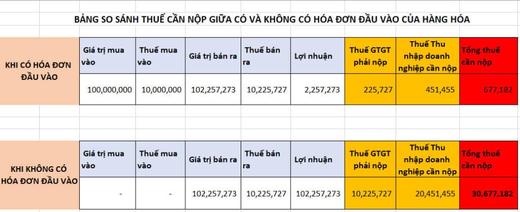Vì sao doanh nghiệp phải có hóa đơn đầu vào cho hàng hoá bán ra? 5 Vi sao can phai co hoa don dau vao cho hang hoa ban ra